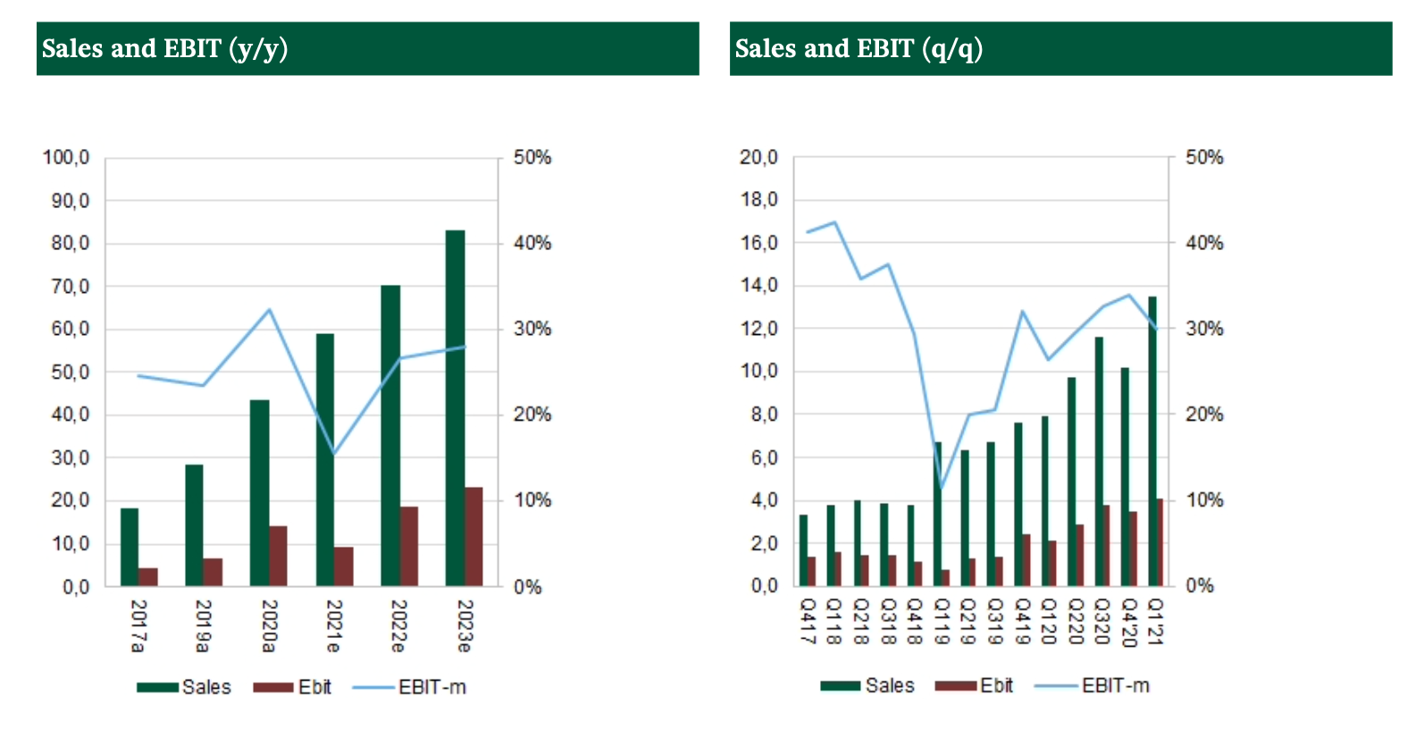 Sales and EBITDA